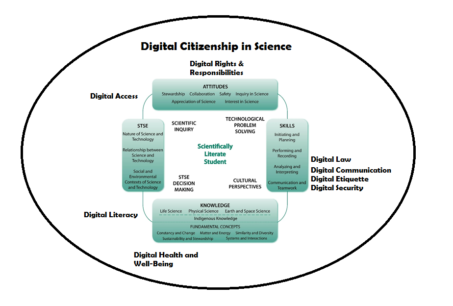 digital citizenship in science.png